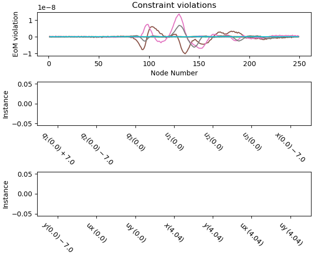 Constraint violations