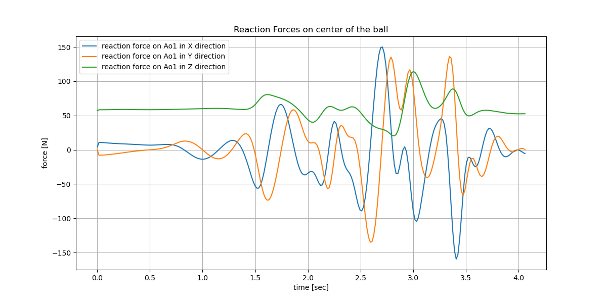 Reaction Forces on center of the ball