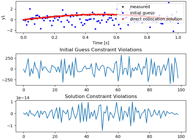 Initial Guess Constraint Violations, Solution Constraint Violations