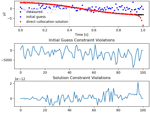 Initial Guess Constraint Violations, Solution Constraint Violations
