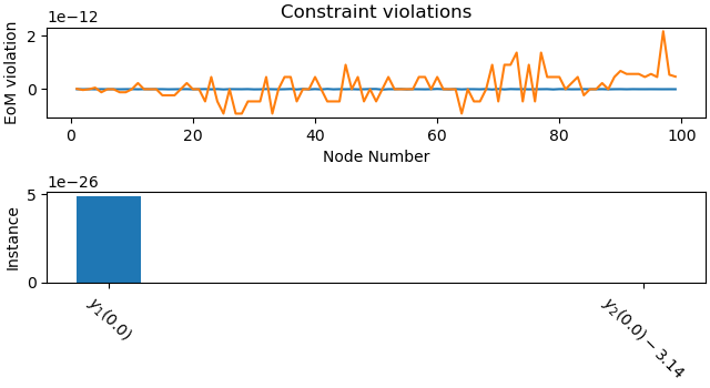 Constraint violations