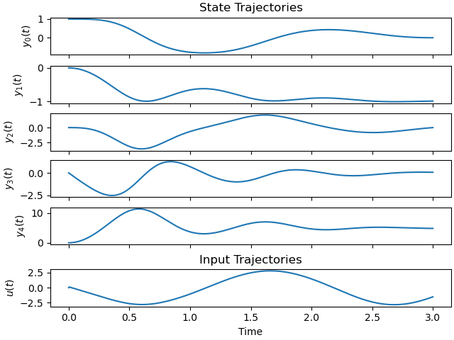 State Trajectories, Input Trajectories