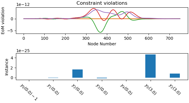 Constraint violations