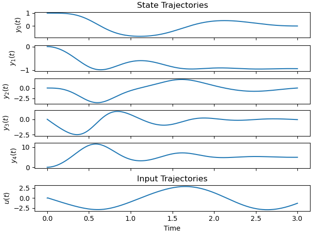 State Trajectories, Input Trajectories