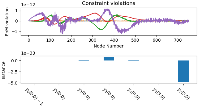 Constraint violations