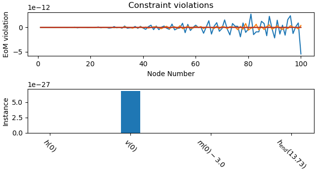 Constraint violations