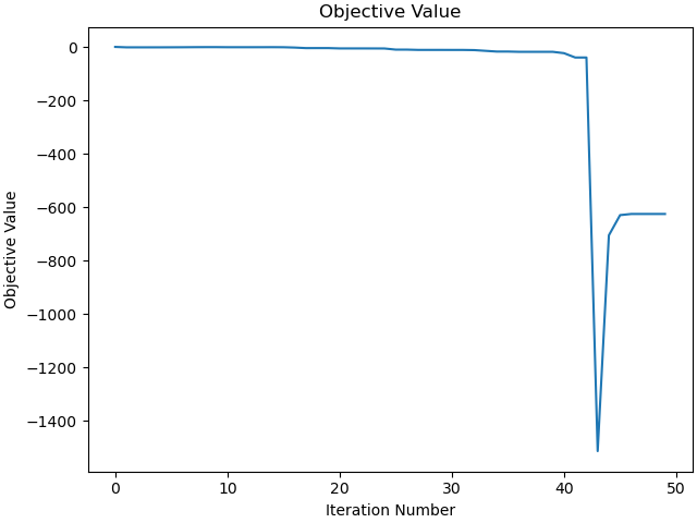 Objective Value