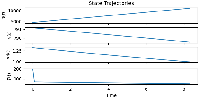 State Trajectories