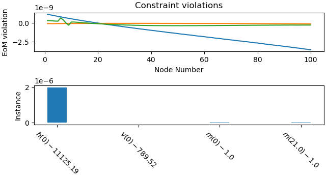 Constraint violations
