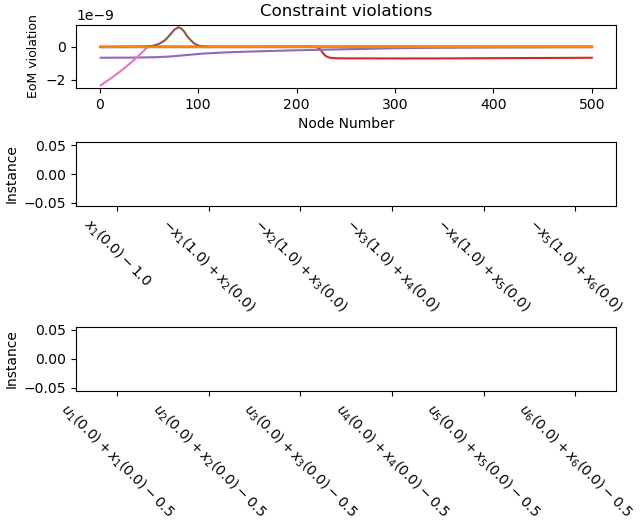 Constraint violations