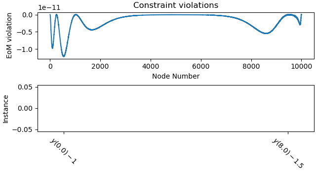 Constraint violations