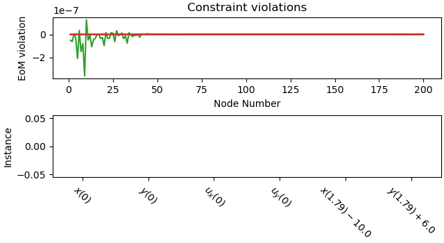 Constraint violations