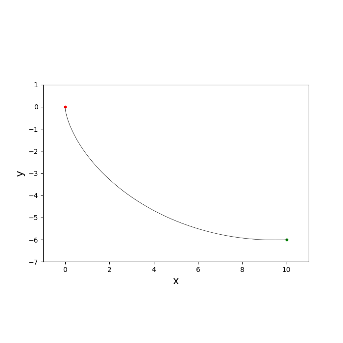 plot brachistochrone