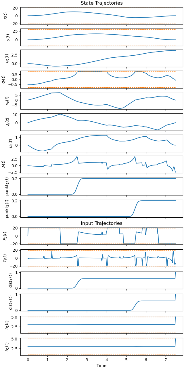 State Trajectories, Input Trajectories