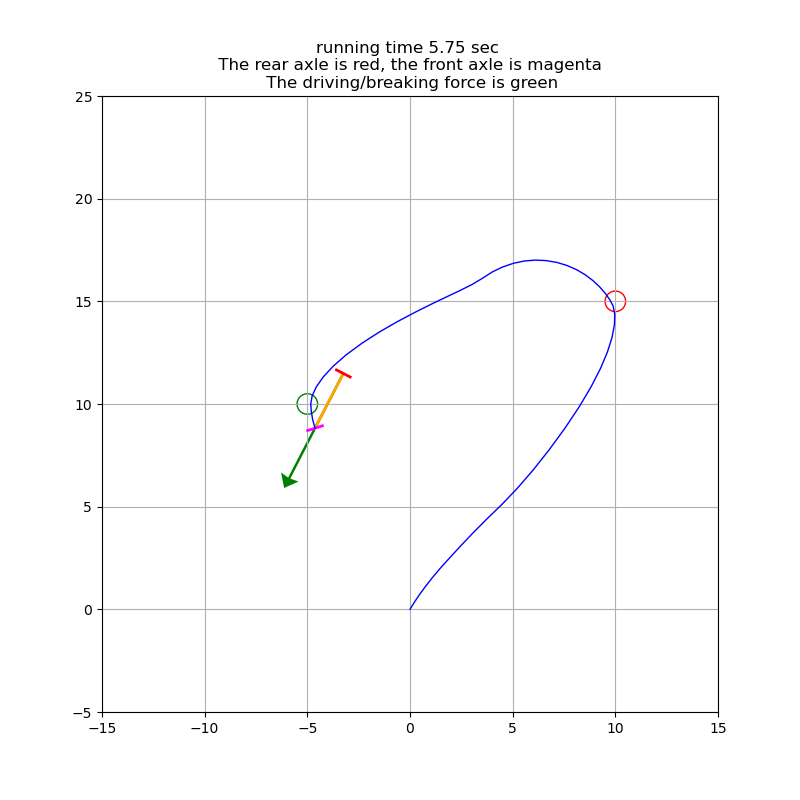 running time 5.75 sec The rear axle is red, the front axle is magenta The driving/breaking force is green