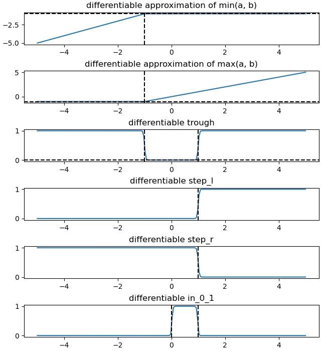 differentiable approximation of min(a, b), differentiable approximation of max(a, b), differentiable trough, differentiable step_l, differentiable step_r, differentiable in_0_1