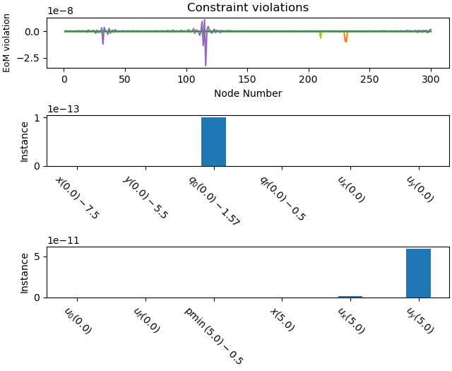 Constraint violations