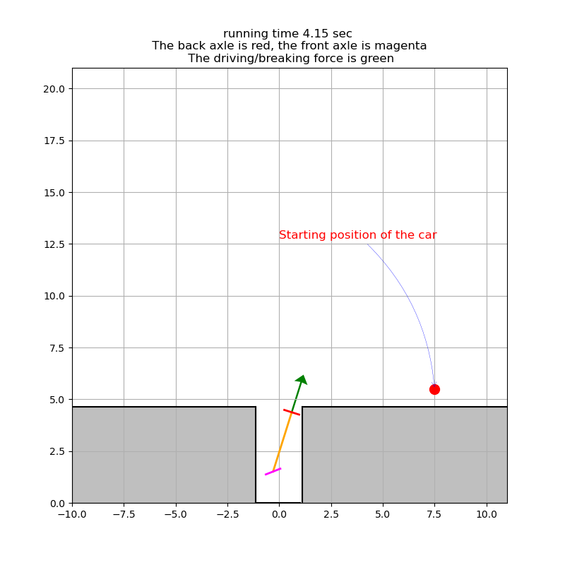 running time 4.15 sec The back axle is red, the front axle is magenta The driving/breaking force is green