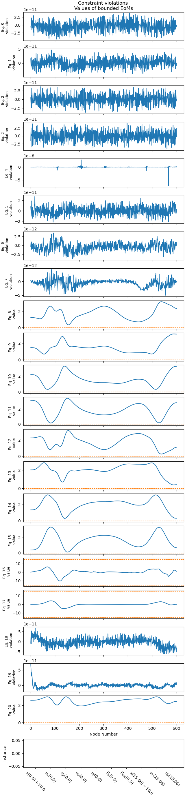 Constraint violations Values of bounded EoMs