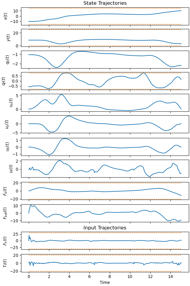 State Trajectories, Input Trajectories