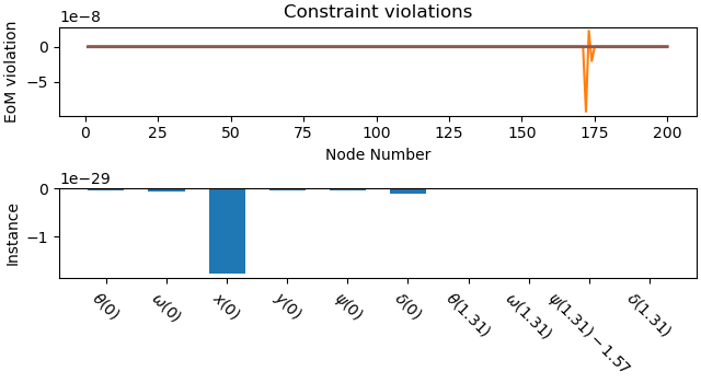 Constraint violations