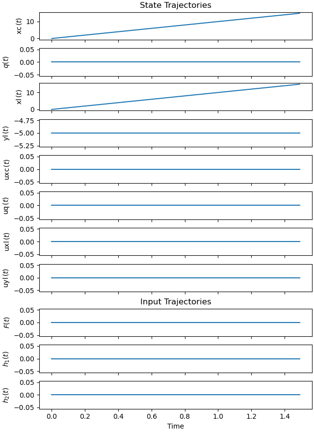 State Trajectories, Input Trajectories