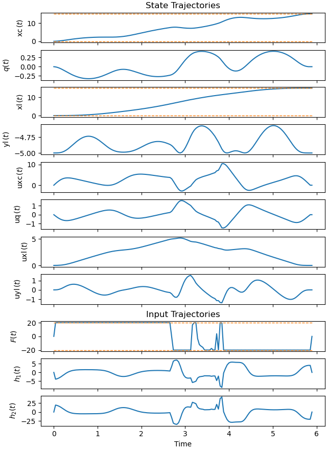 State Trajectories, Input Trajectories