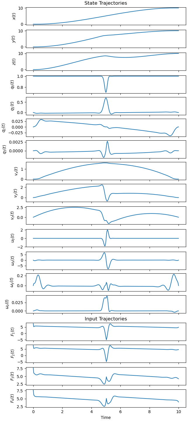 State Trajectories, Input Trajectories