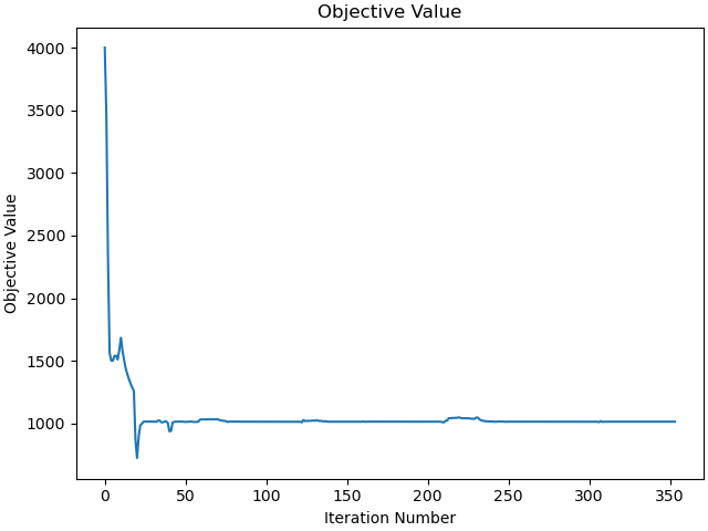 Objective Value