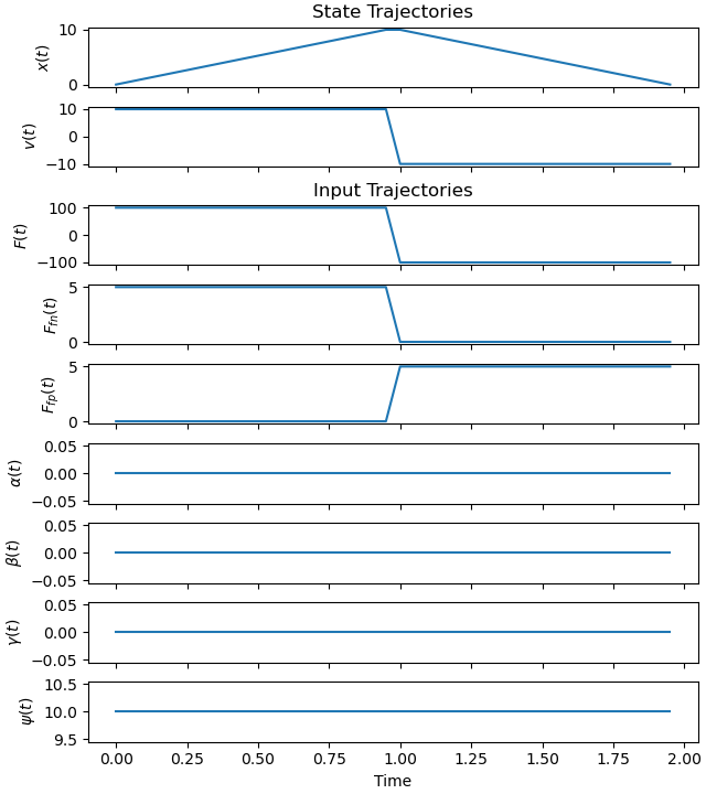 State Trajectories, Input Trajectories
