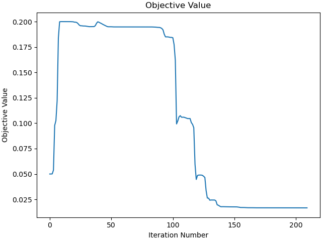 Objective Value