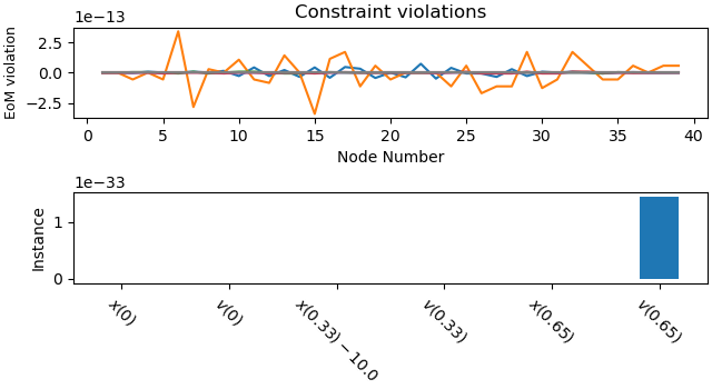 Constraint violations
