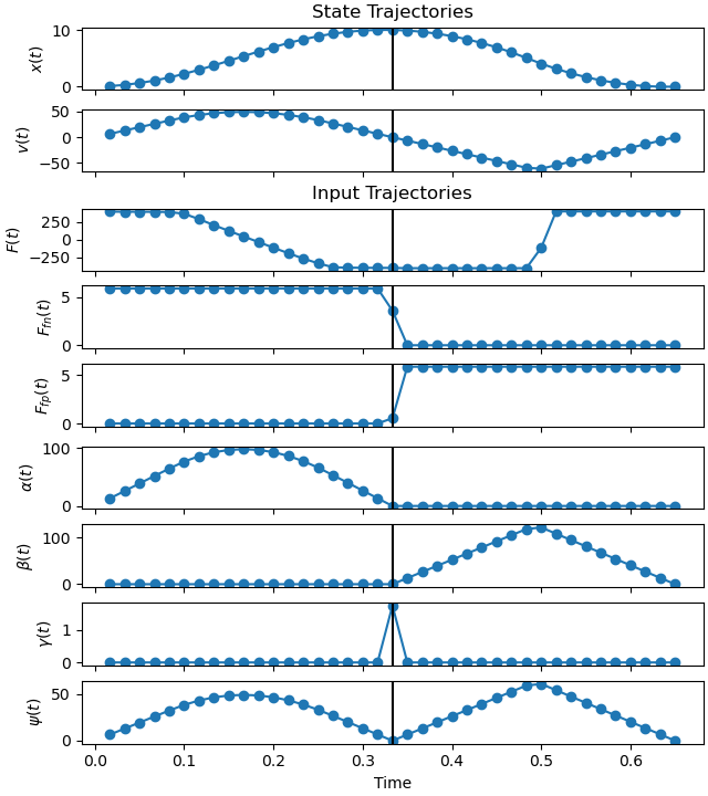 State Trajectories, Input Trajectories