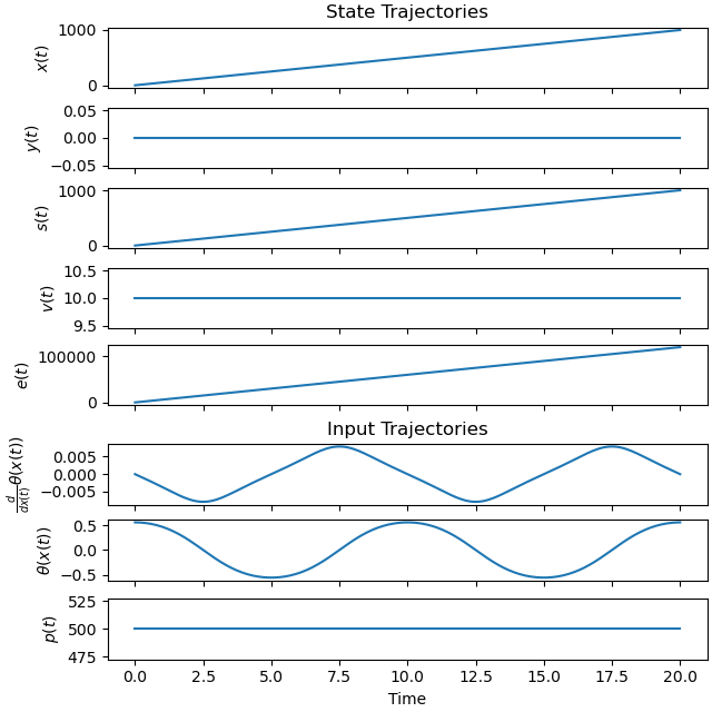 State Trajectories, Input Trajectories