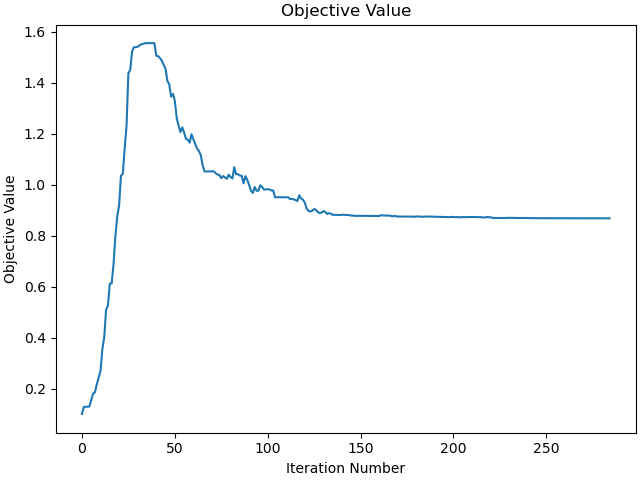 Objective Value