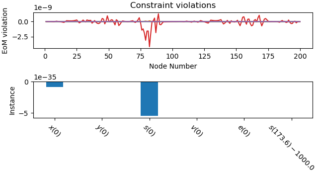 Constraint violations