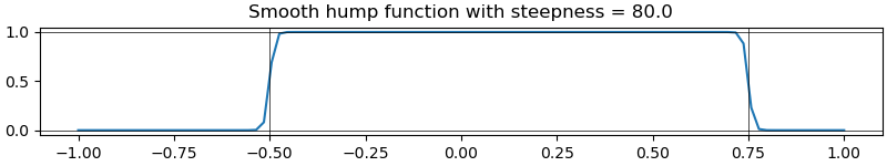 Smooth hump function with steepness = 80.0