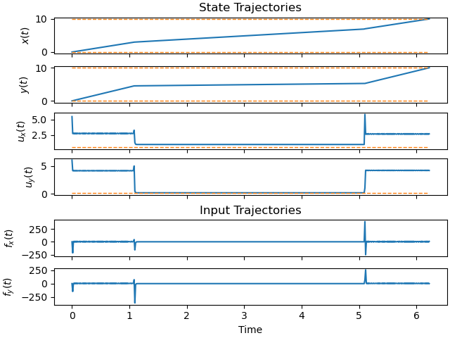 State Trajectories, Input Trajectories