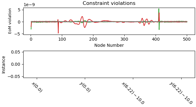 Constraint violations