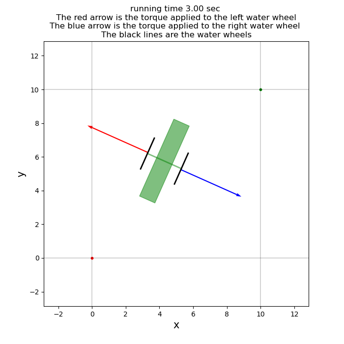 running time 3.00 sec   The red arrow is the torque applied to the left water wheel  The blue arrow is the torque applied to the right water wheel  The black lines are the water wheels