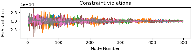 Constraint violations