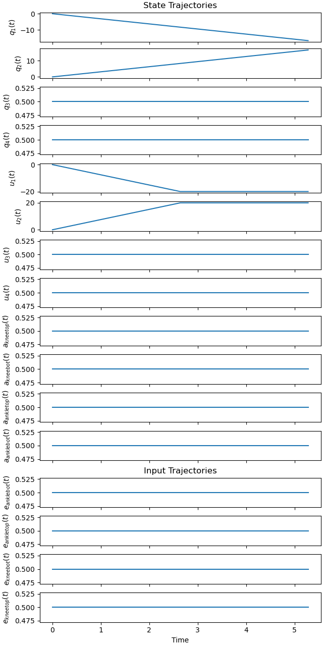 State Trajectories, Input Trajectories