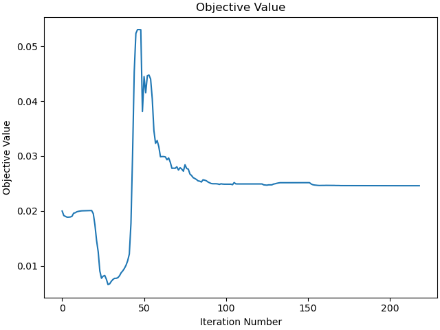 Objective Value