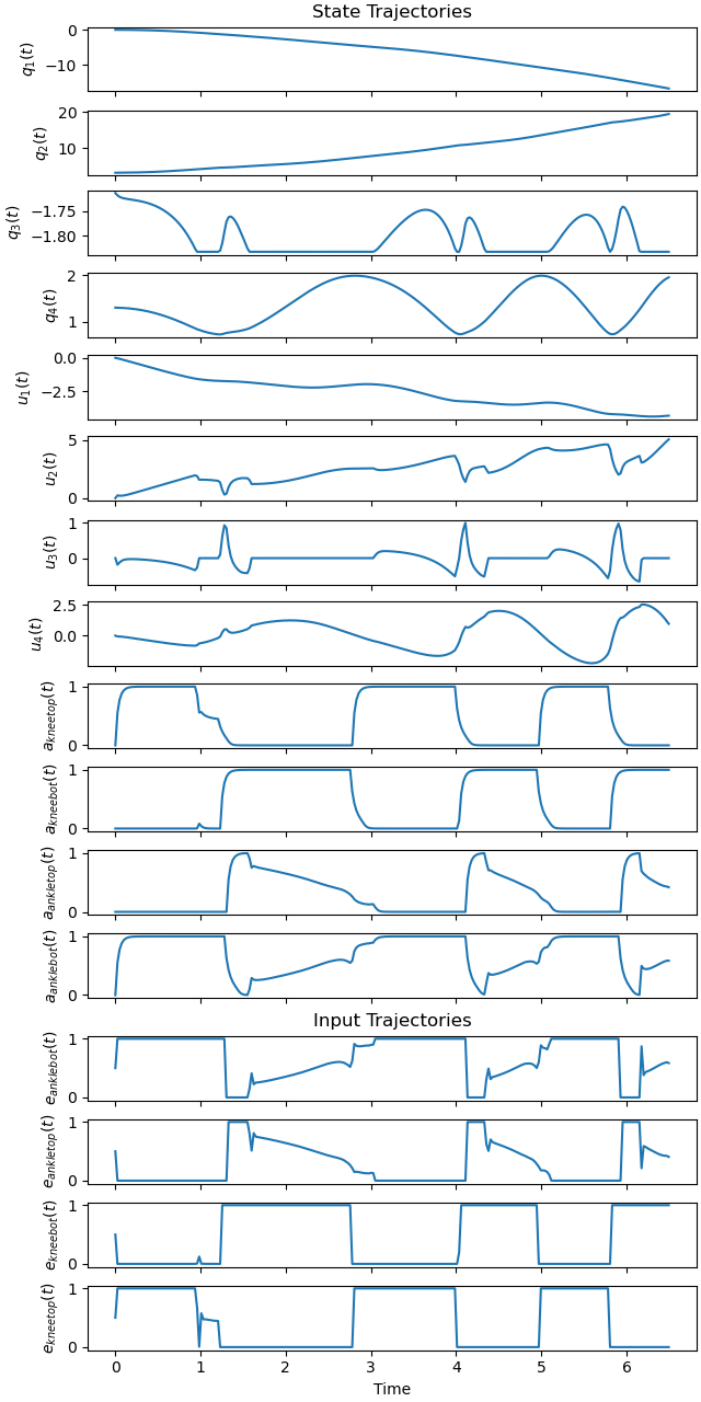 State Trajectories, Input Trajectories