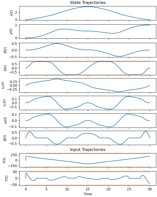 State Trajectories, Input Trajectories