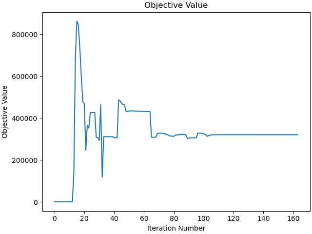 Objective Value