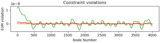 Constraint violations