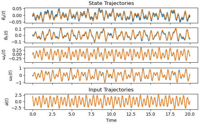 State Trajectories, Input Trajectories