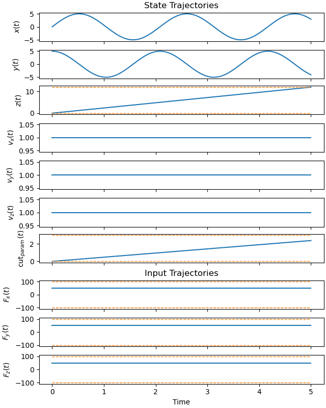 State Trajectories, Input Trajectories