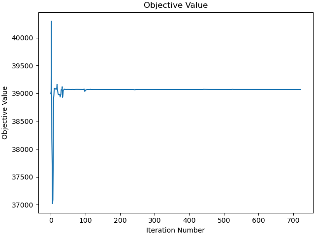 Objective Value